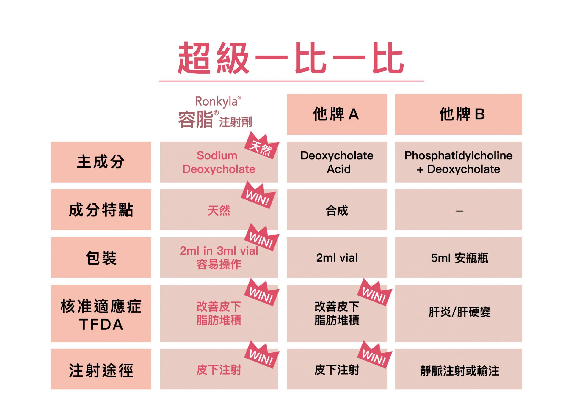 Ronkyla容脂針