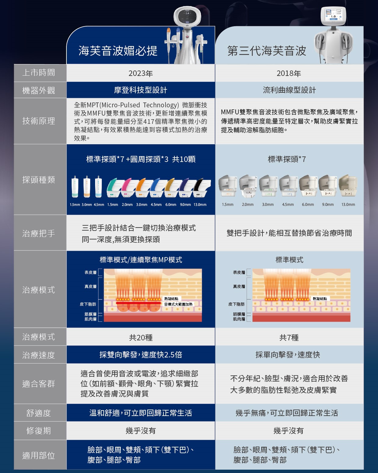海芙媚必提 三代音波差異