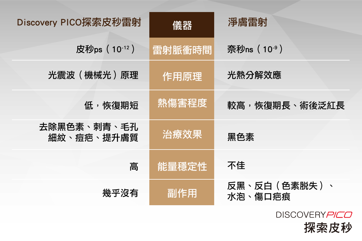 探索皮秒( Discovery PICO )比較