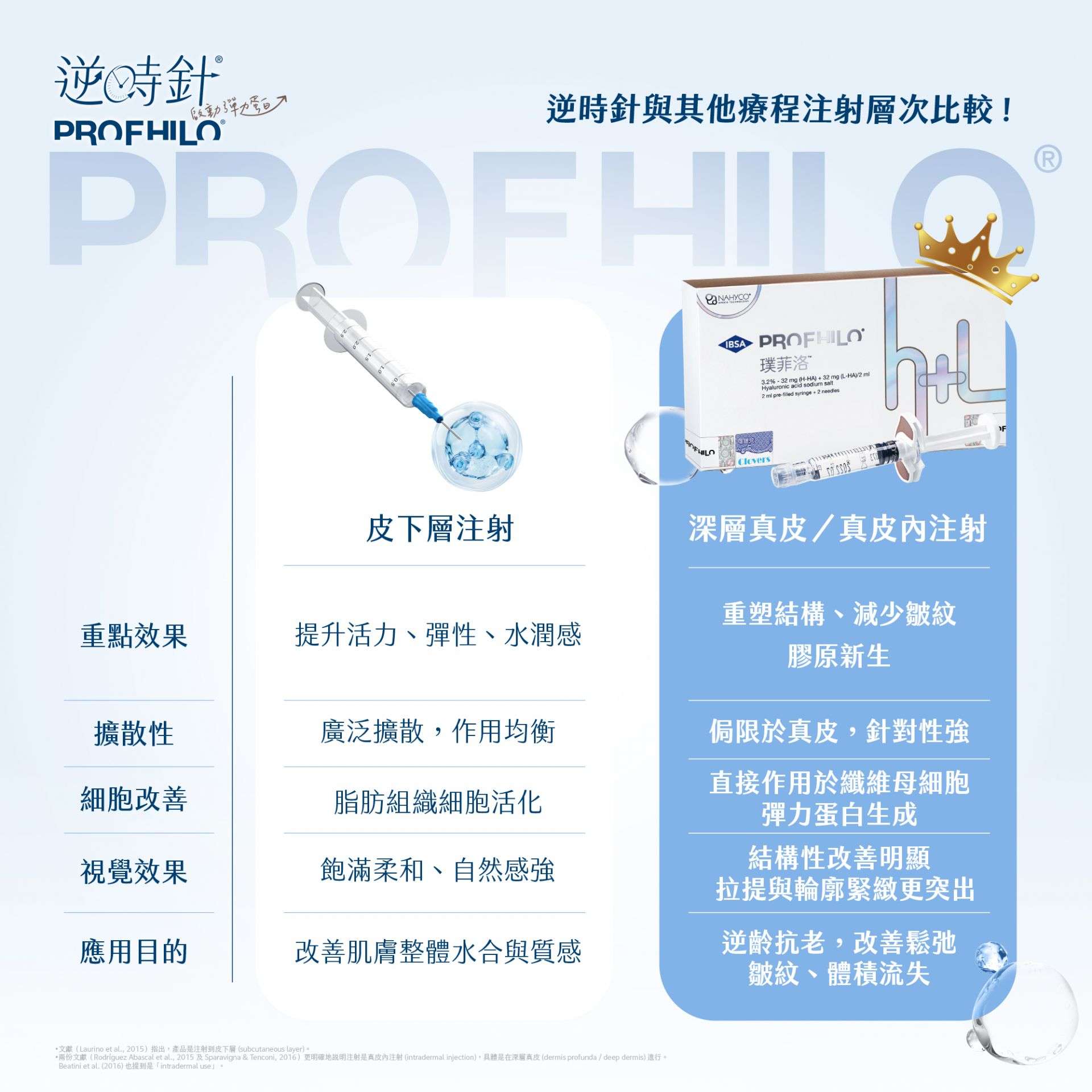 逆時針 玻尿酸療程比較