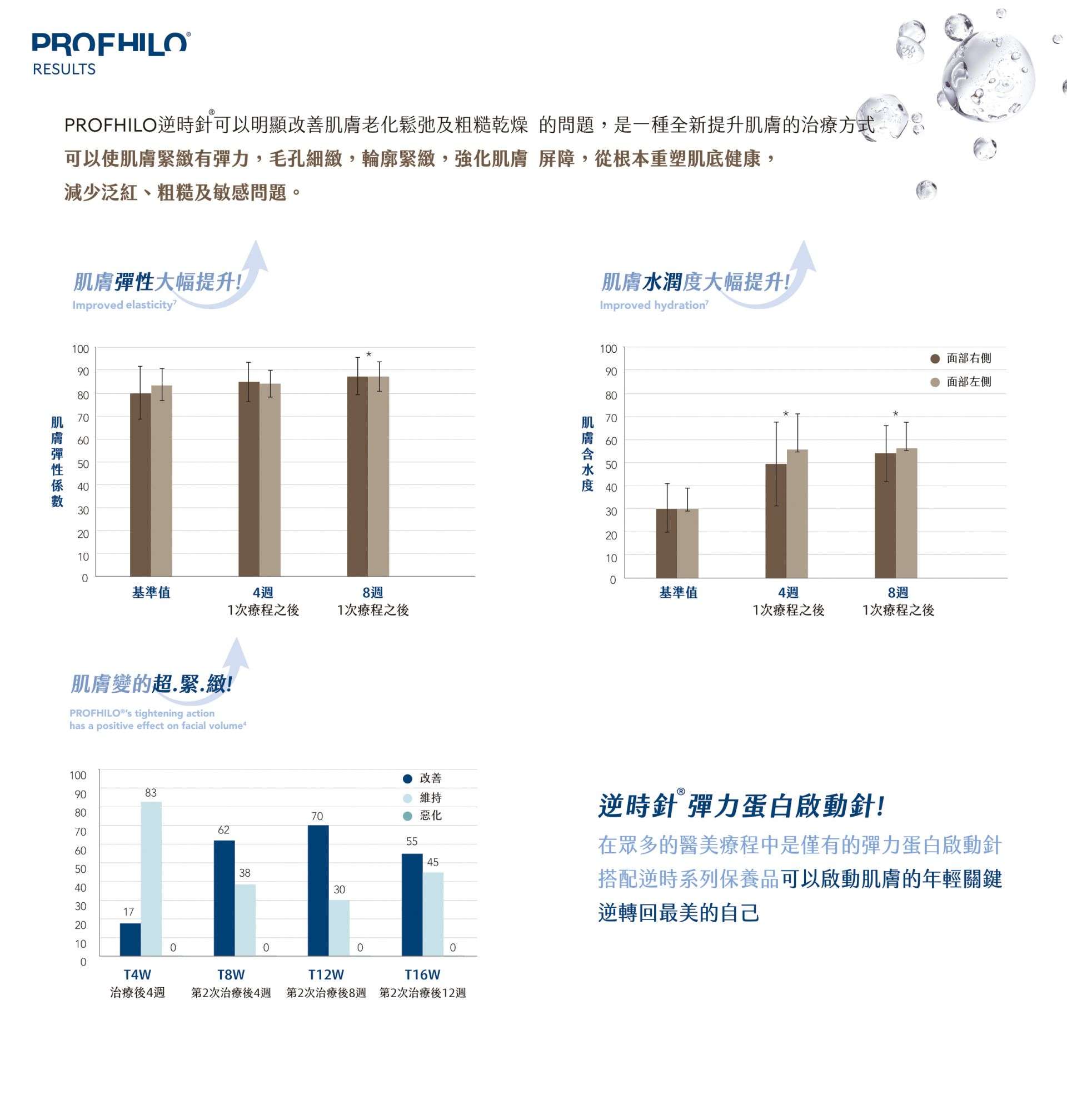 Profhilo逆時針療效