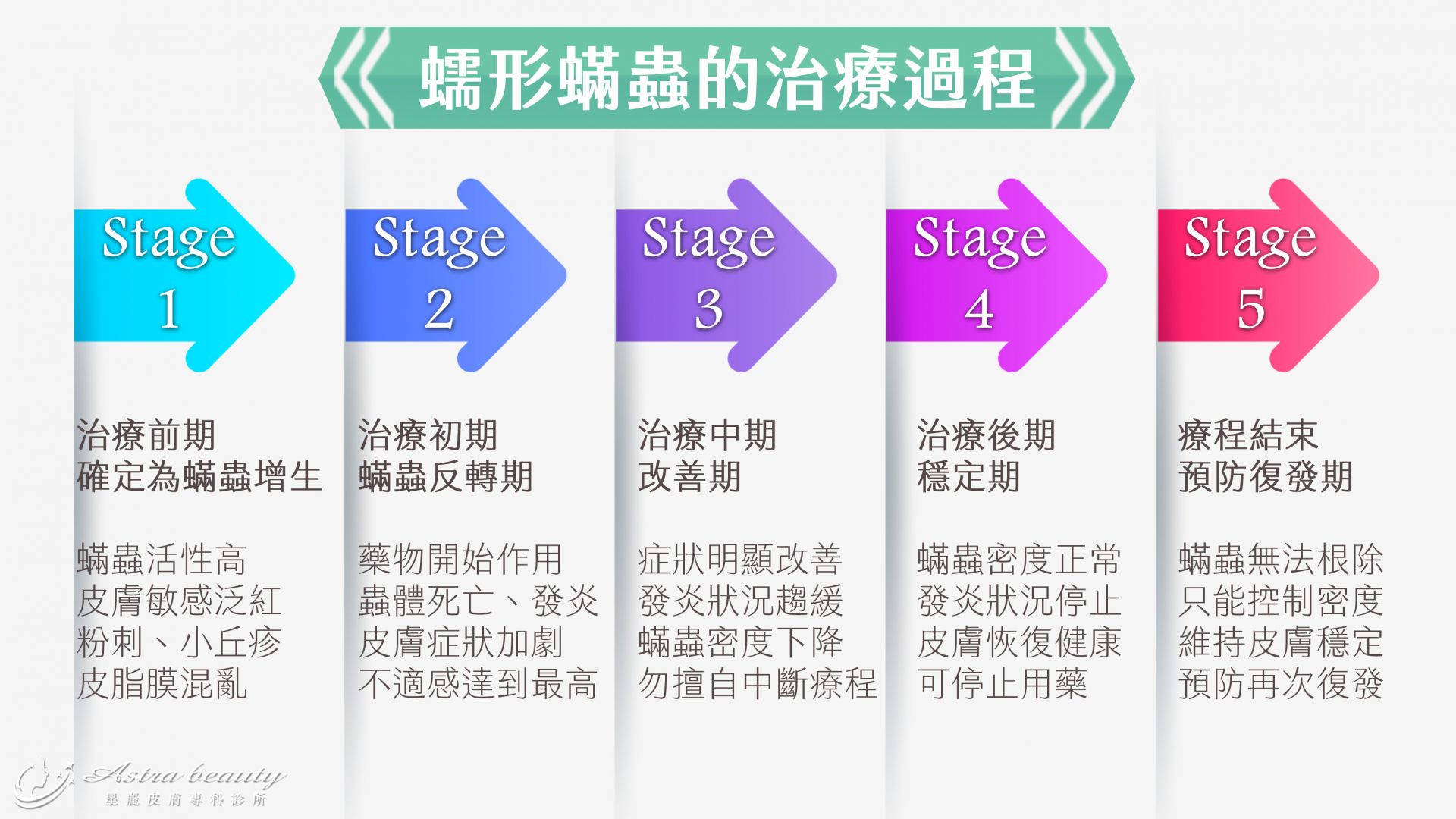 蠕形蟎蟲的治療過程與皮膚反應階段